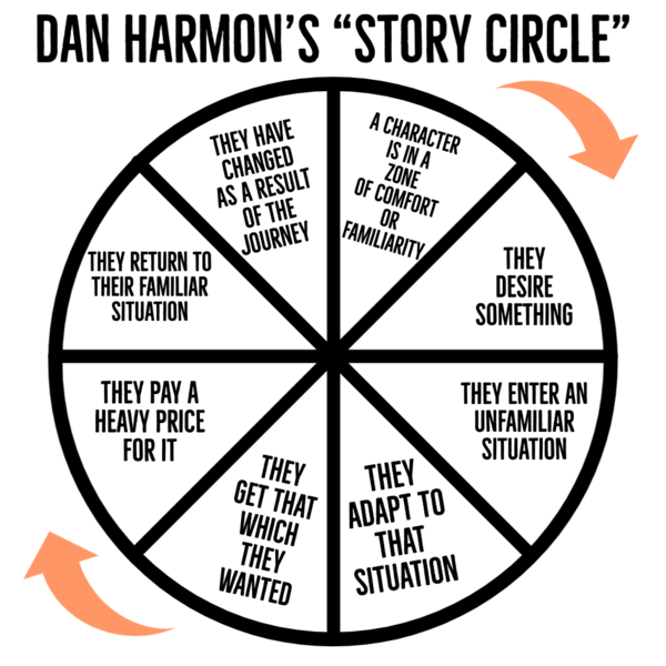story-circle-social-media-marketing